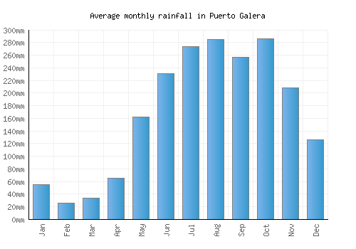 Puerto Galera monthly rainfall chart (mm)