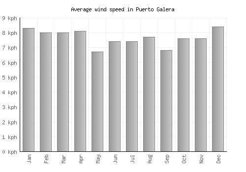 Puerto Galera average winspeed by month (km/h)