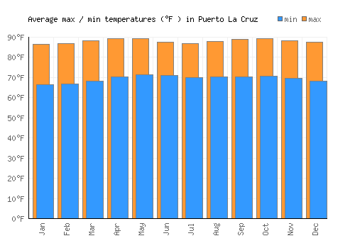 Puerto La Cruz average minimum / maximum temperatures (Fahrenheit)