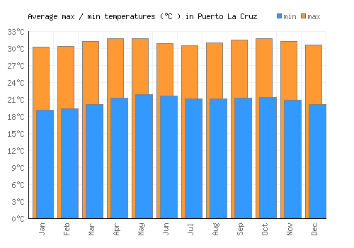 Puerto La Cruz average minimum / maximum temperatures (Celsius)