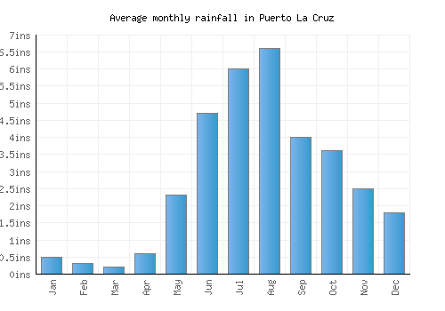Puerto La Cruz monthly rainfall chart (inches)