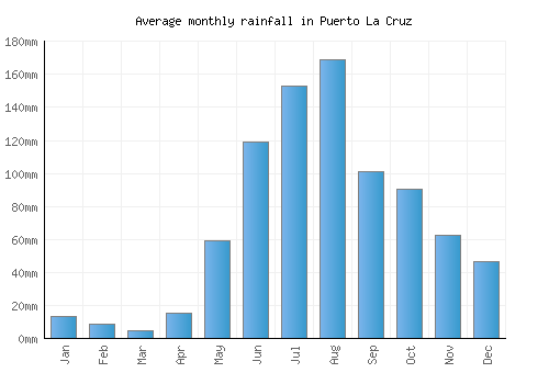 Puerto La Cruz monthly rainfall chart (mm)