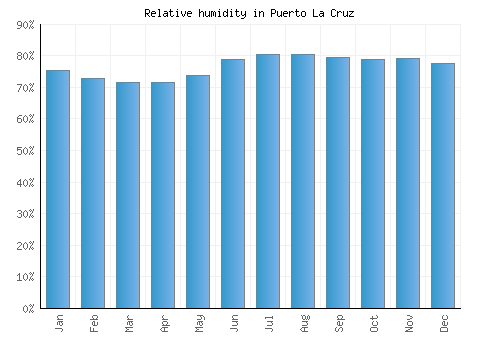 Puerto La Cruz relative humidity averages