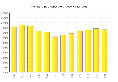 Puerto La Cruz average daily sunshine chart