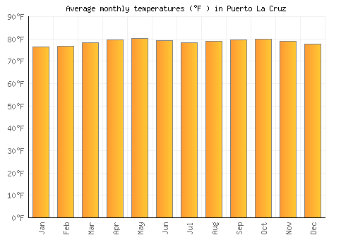 Puerto La Cruz average temperature chart (Fahrenheit)