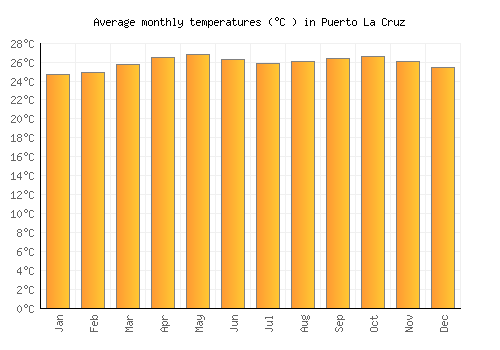 Puerto La Cruz average temperature chart (Celsius)
