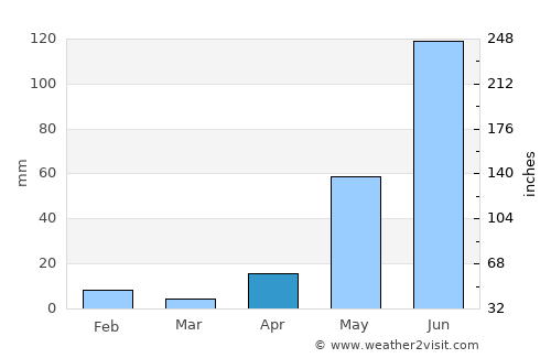 Puerto La Cruz average rain in April