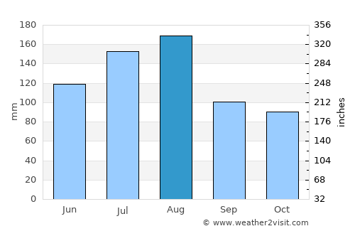 Puerto La Cruz average rain in August
