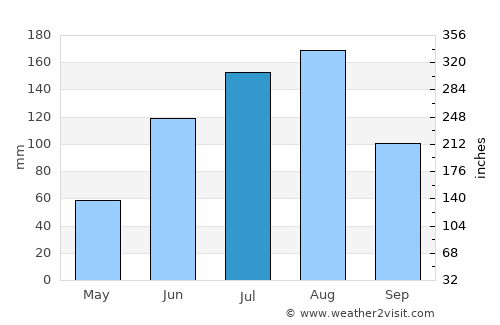 Puerto La Cruz average rain in July