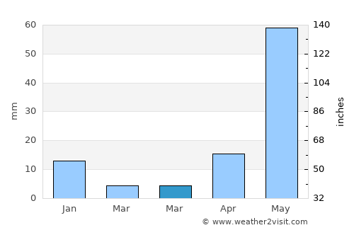 Puerto La Cruz average rain in March
