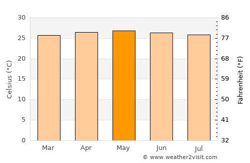 Puerto La Cruz average temperature in May