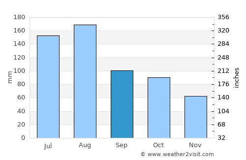 Puerto La Cruz average rain in September