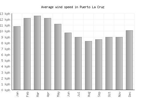 Puerto La Cruz average winspeed by month (km/h)