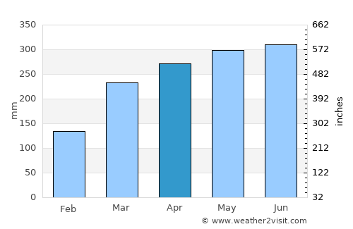 Puerto Leguízamo average rain in April