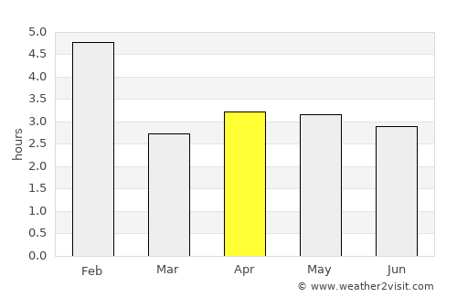 Puerto Leguízamo average rain in April