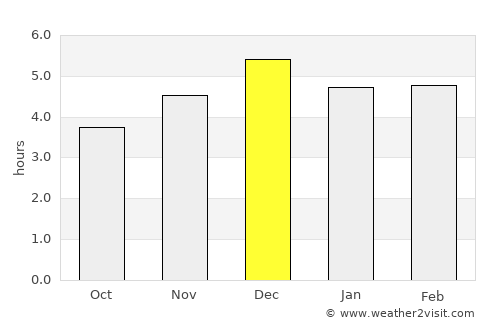Puerto Leguízamo average rain in December