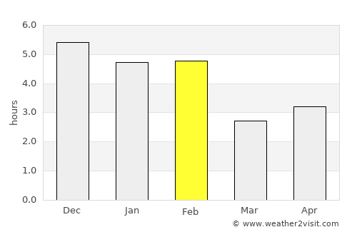 Puerto Leguízamo average rain in February
