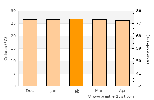 Puerto Leguízamo average temperature in February