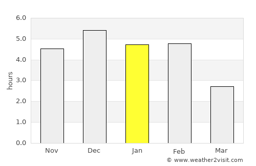 Puerto Leguízamo average rain in January