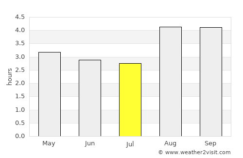 Puerto Leguízamo average rain in July