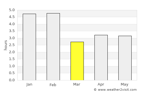 Puerto Leguízamo average rain in March
