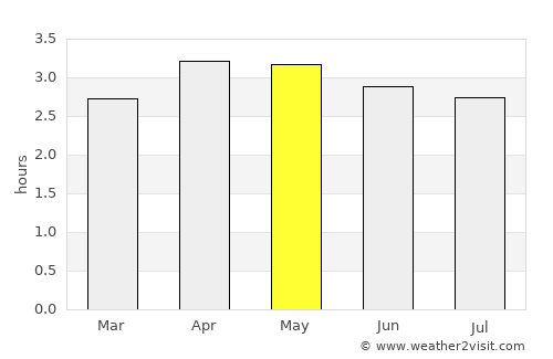 Puerto Leguízamo average rain in May
