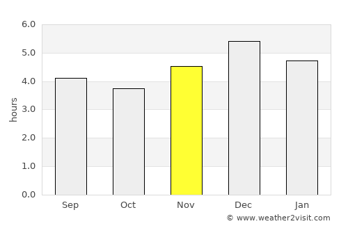 Puerto Leguízamo average rain in November
