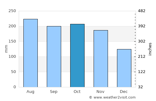 Puerto Leguízamo average rain in October