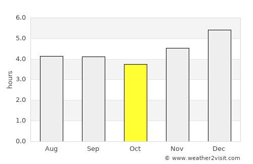 Puerto Leguízamo average rain in October