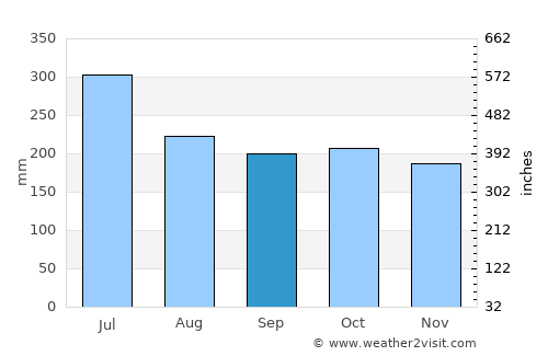 Puerto Leguízamo average rain in September