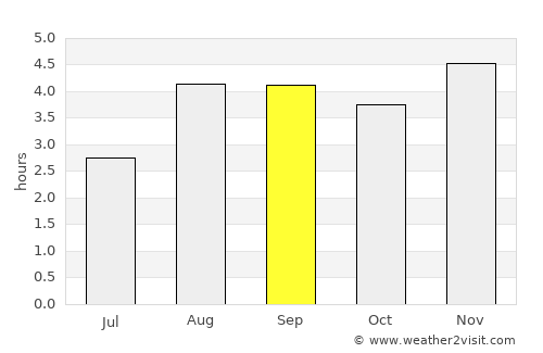 Puerto Leguízamo average rain in September