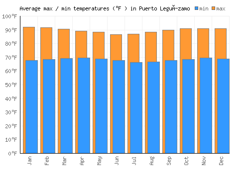 Puerto Leguízamo average minimum / maximum temperatures (Fahrenheit)