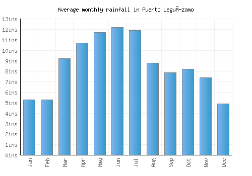 Puerto Leguízamo monthly rainfall chart (inches)