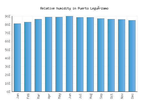 Puerto Leguízamo relative humidity averages