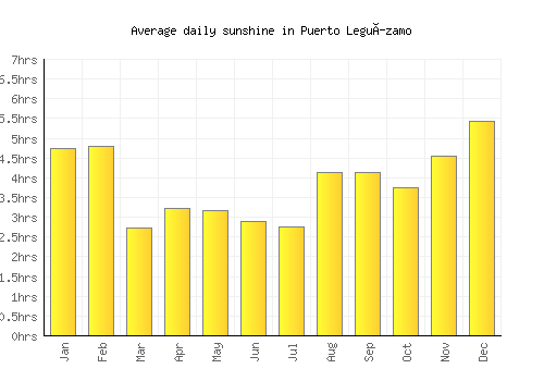Puerto Leguízamo average daily sunshine chart