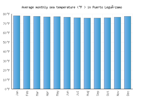 Puerto Leguízamo average sea temperature chart (Fahrenheit)