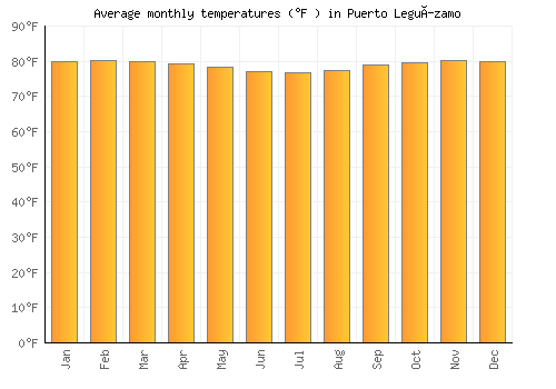 Puerto Leguízamo average temperature chart (Fahrenheit)