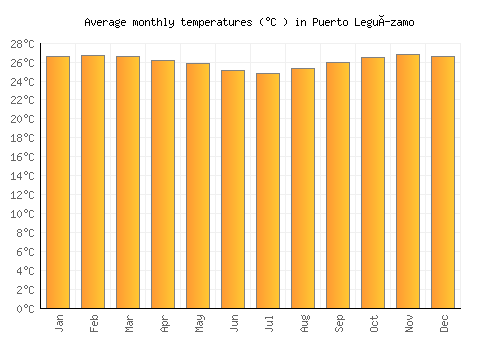 Puerto Leguízamo average temperature chart (Celsius)