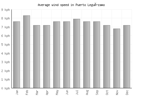 Puerto Leguízamo average winspeed by month (km/h)