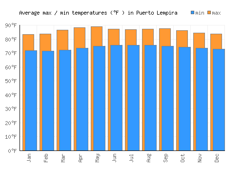 Puerto Lempira average minimum / maximum temperatures (Fahrenheit)