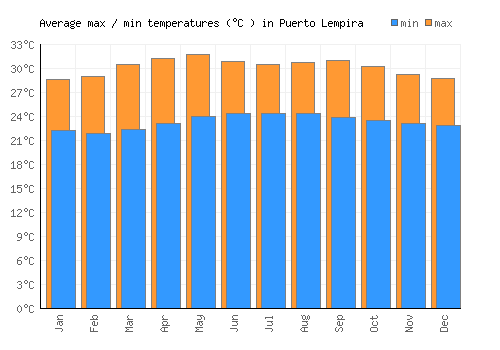 Puerto Lempira average minimum / maximum temperatures (Celsius)