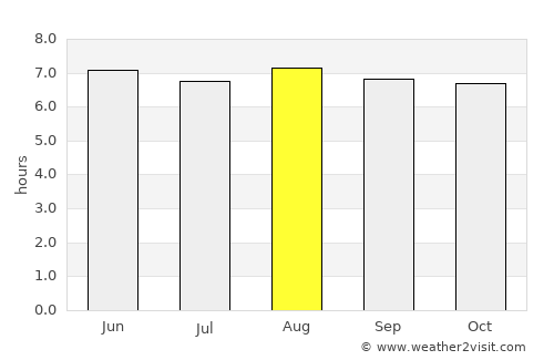 Puerto Lempira average rain in August