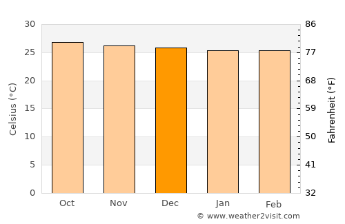 Puerto Lempira average temperature in December