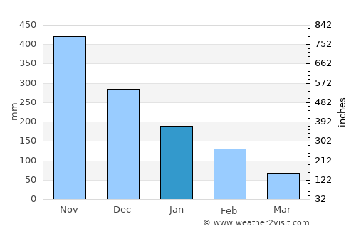 Puerto Lempira average rain in January