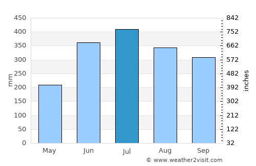 Puerto Lempira average rain in July