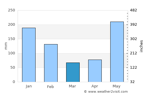 Puerto Lempira average rain in March