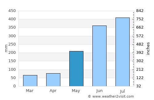 Puerto Lempira average rain in May