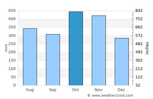 Puerto Lempira average rain in October