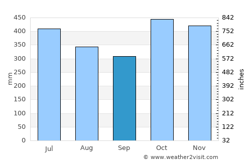 Puerto Lempira average rain in September