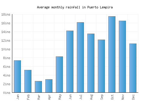 Puerto Lempira monthly rainfall chart (inches)